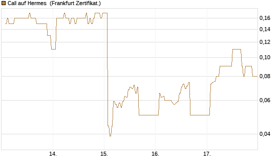Call auf Hermes [DZ BANK AG] Chart