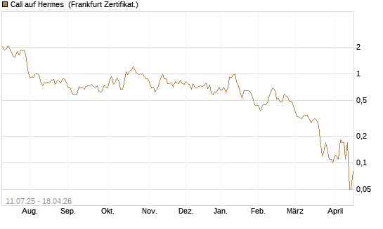 Call auf Hermes [DZ BANK AG] Chart