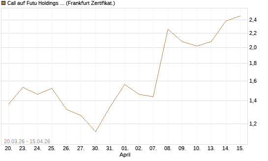 Call auf Futu Holdings ADR [UBS AG (London)] Chart