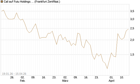 Call auf Futu Holdings ADR [UBS AG (London)] Chart