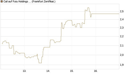 Call auf Futu Holdings ADR [UBS AG (London)] Chart