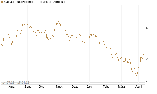 Call auf Futu Holdings ADR [UBS AG (London)] Chart