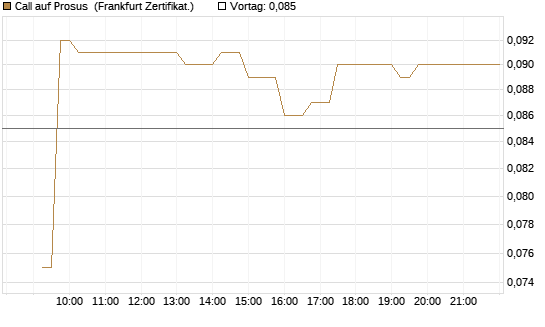 Call auf Prosus [UBS AG (London)] Chart