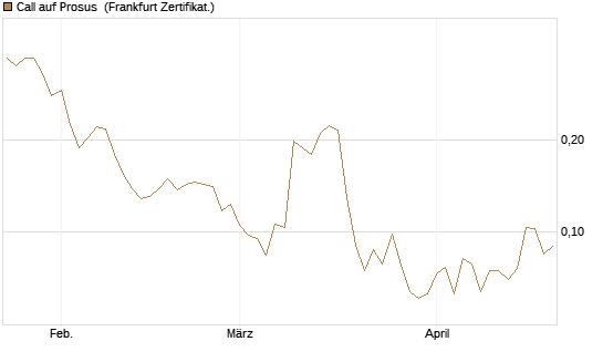 Call auf Prosus [UBS AG (London)] Chart