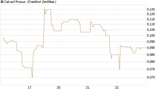 Call auf Prosus [UBS AG (London)] Chart
