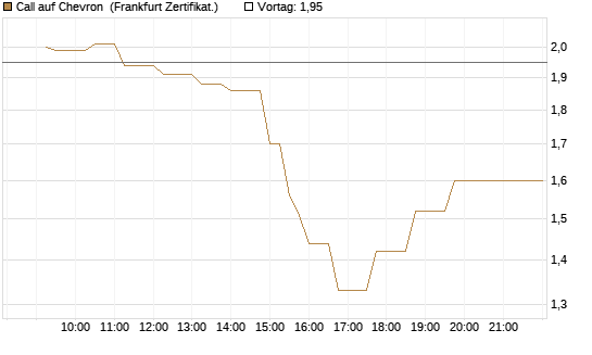 Call auf Chevron [UBS AG (London)] Chart