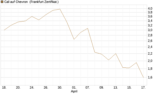 Call auf Chevron [UBS AG (London)] Chart