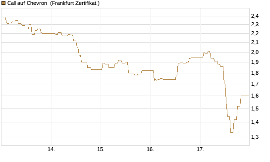 Call auf Chevron [UBS AG (London)] Chart