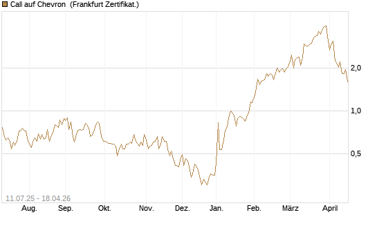Call auf Chevron [UBS AG (London)] Chart