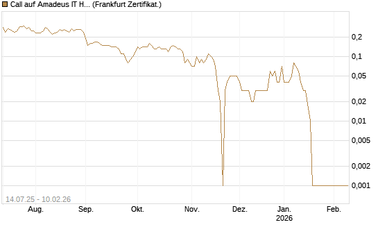 Call auf Amadeus IT Holding S.A. [DZ BANK AG] Chart