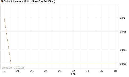 Call auf Amadeus IT Holding S.A. [DZ BANK AG] Chart