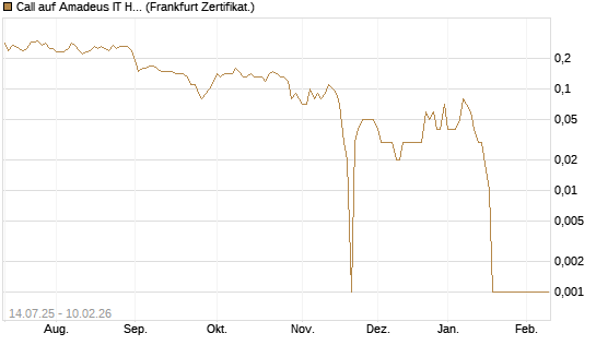 Call auf Amadeus IT Holding S.A. [DZ BANK AG] Chart