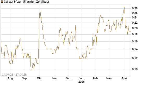 Call auf Pfizer [DZ BANK AG] Chart