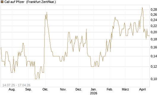 Call auf Pfizer [DZ BANK AG] Chart