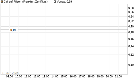 Call auf Pfizer [DZ BANK AG] Chart