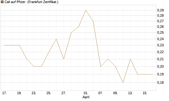 Call auf Pfizer [DZ BANK AG] Chart