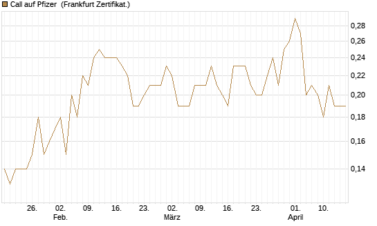 Call auf Pfizer [DZ BANK AG] Chart