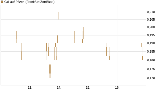 Call auf Pfizer [DZ BANK AG] Chart