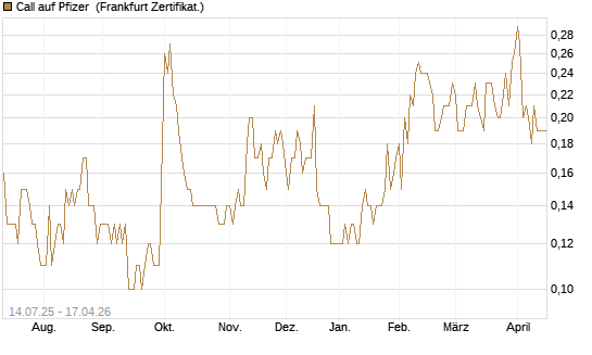 Call auf Pfizer [DZ BANK AG] Chart