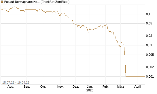Put auf Dermapharm Holding [Société Générale Effekten GmbH] Chart