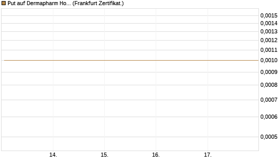 Put auf Dermapharm Holding [Société Générale Effekten GmbH] Chart