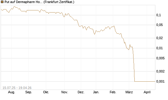 Put auf Dermapharm Holding [Société Générale Effekten GmbH] Chart