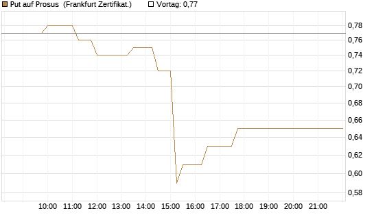 Put auf Prosus [Société Générale Effekten GmbH] Chart