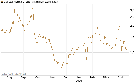 Call auf Norma Group [DZ BANK AG] Chart