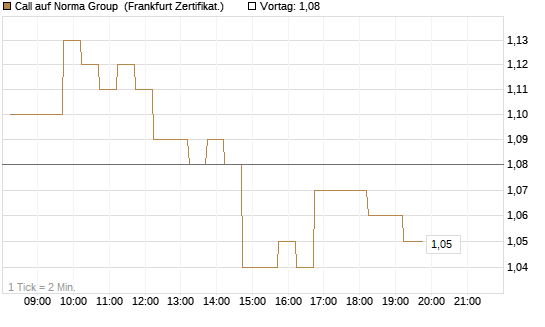 Call auf Norma Group [DZ BANK AG] Chart