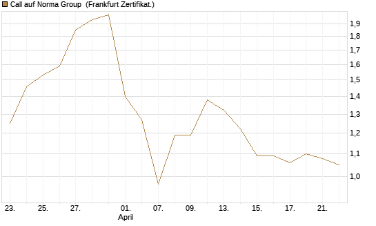Call auf Norma Group [DZ BANK AG] Chart