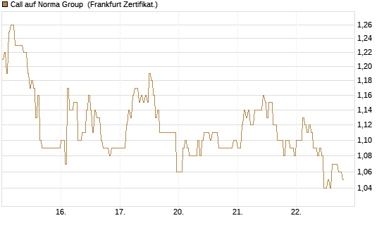 Call auf Norma Group [DZ BANK AG] Chart