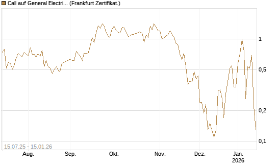 Call auf General Electric Aerospace [DZ BANK AG] Chart