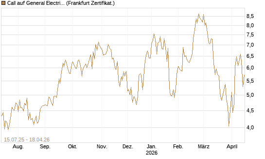Call auf General Electric Aerospace [DZ BANK AG] Chart