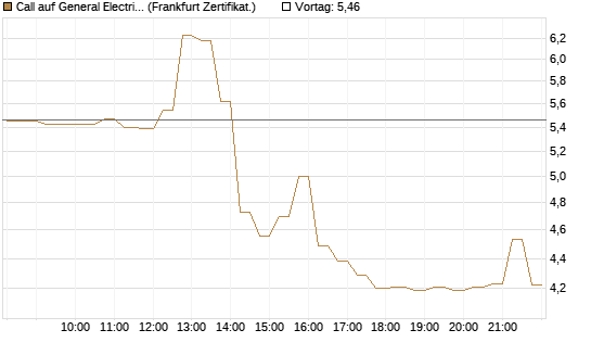 Call auf General Electric Aerospace [DZ BANK AG] Chart