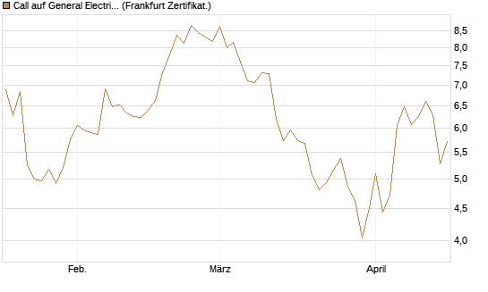 Call auf General Electric Aerospace [DZ BANK AG] Chart