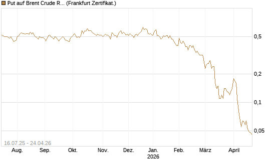 Put auf Brent Crude Rohöl ICE 09/26 [Société Générale Effekten GmbH] Chart