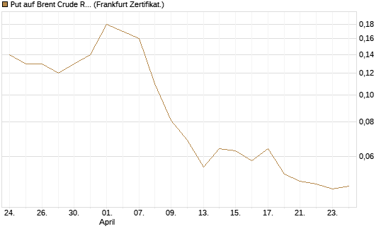 Put auf Brent Crude Rohöl ICE 09/26 [Société Générale Effekten GmbH] Chart