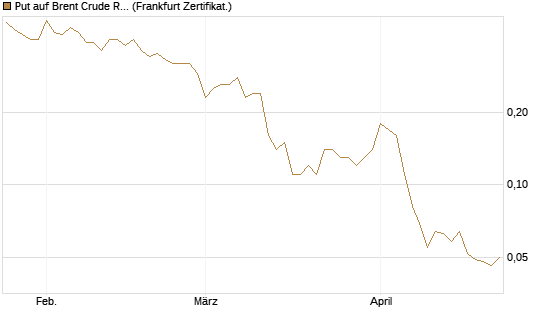 Put auf Brent Crude Rohöl ICE 09/26 [Société Générale Effekten GmbH] Chart
