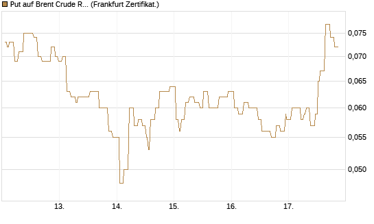 Put auf Brent Crude Rohöl ICE 09/26 [Société Générale Effekten GmbH] Chart