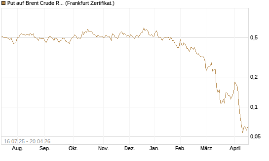 Put auf Brent Crude Rohöl ICE 09/26 [Société Générale Effekten GmbH] Chart