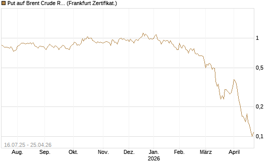 Put auf Brent Crude Rohöl ICE 09/26 [Société Générale Effekten GmbH] Chart
