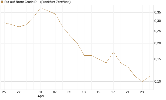 Put auf Brent Crude Rohöl ICE 09/26 [Société Générale Effekten GmbH] Chart