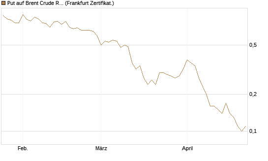 Put auf Brent Crude Rohöl ICE 09/26 [Société Générale Effekten GmbH] Chart