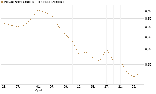 Put auf Brent Crude Rohöl ICE 09/26 [Société Générale Effekten GmbH] Chart