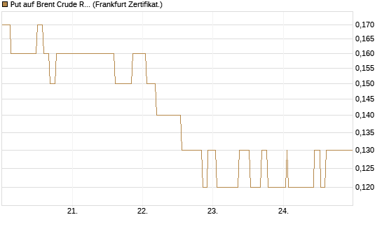 Put auf Brent Crude Rohöl ICE 09/26 [Société Générale Effekten GmbH] Chart