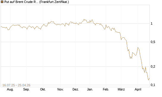 Put auf Brent Crude Rohöl ICE 09/26 [Société Générale Effekten GmbH] Chart