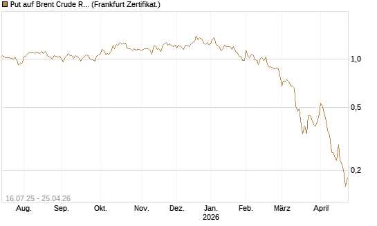 Put auf Brent Crude Rohöl ICE 09/26 [Société Générale Effekten GmbH] Chart