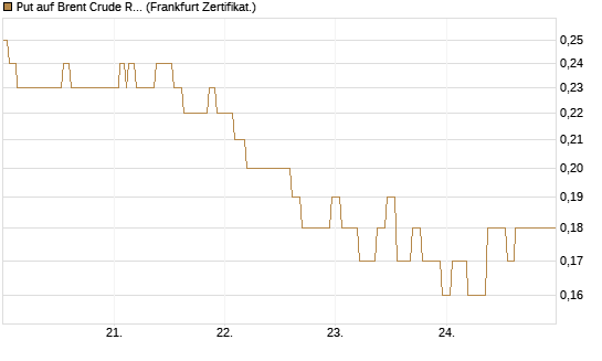 Put auf Brent Crude Rohöl ICE 09/26 [Société Générale Effekten GmbH] Chart