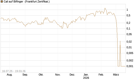 Call auf Bilfinger [BNP Paribas Emissions- und Handelsges.] Chart
