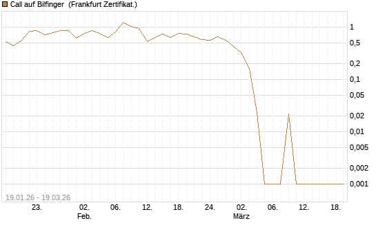 Call auf Bilfinger [BNP Paribas Emissions- und Handelsges.] Chart